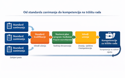 Standardi zanimanja kao osnova osiguranja relevantnosti stručnog obrazovanja i osposobljavanja